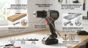 Schema per la regolazione della coppia di serraggio del trapano avvitatore su legno e metallo