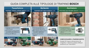 Infografica esplicativa sulle diverse tipologie di trapano Bosch tra cui tassellatore, battente e avvitatore 

